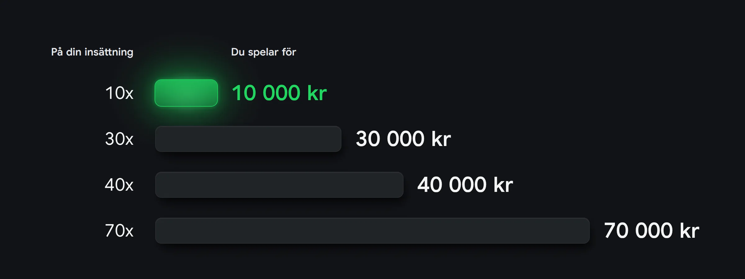 Staplar: 10x 10 000 kr, 30x 30 000 kr, 40x 40 000 kr och 70x 70 000 kr att spela för.