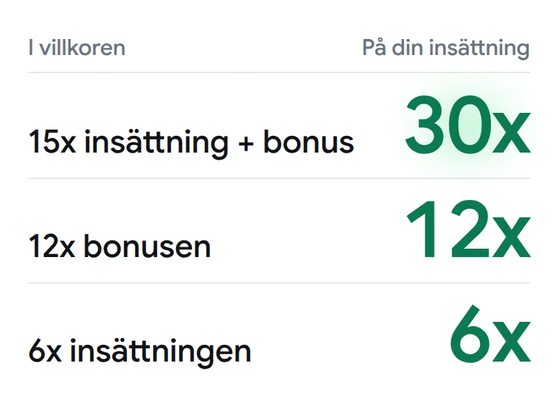 Kravet räknat om till gånger din insättning: 30x, 12x och 6x.