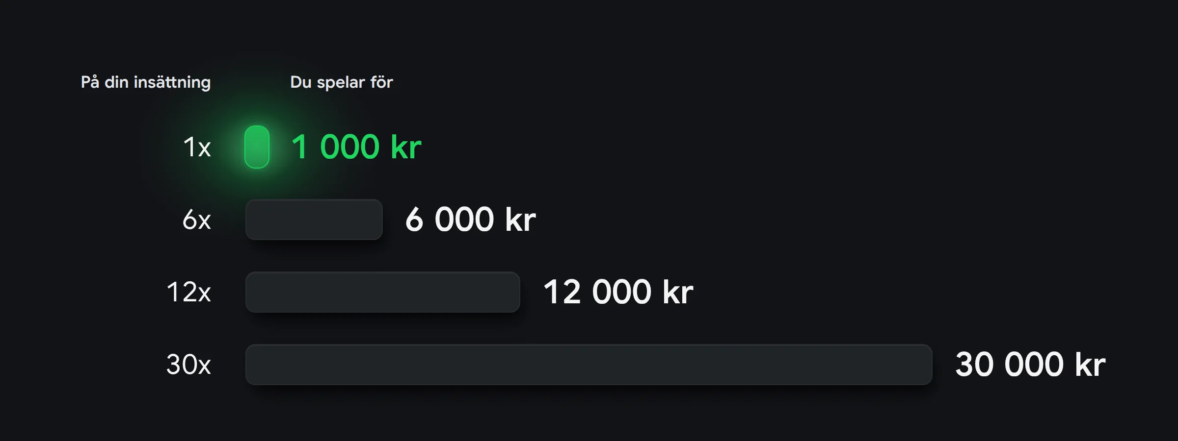 Staplar: 1x 1 000 kr, 6x 6 000 kr, 12x 12 000 kr och 30x 30 000 kr att spela för.