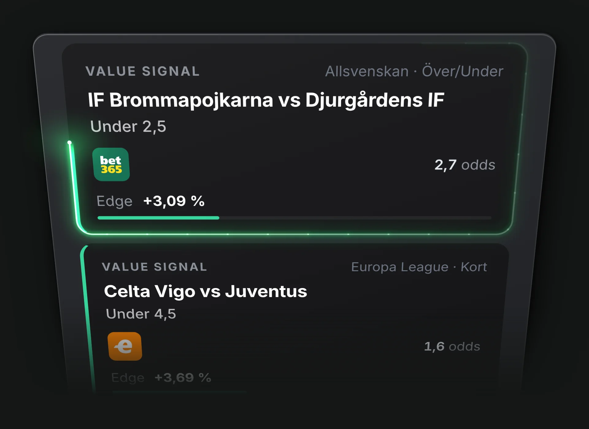 Mina spel på nära håll: IF Brommapojkarna vs Djurgårdens IF, Under 2,5 hos bet365, 2,7 odds och edge +3,09 %, med grön kant för vunnet.