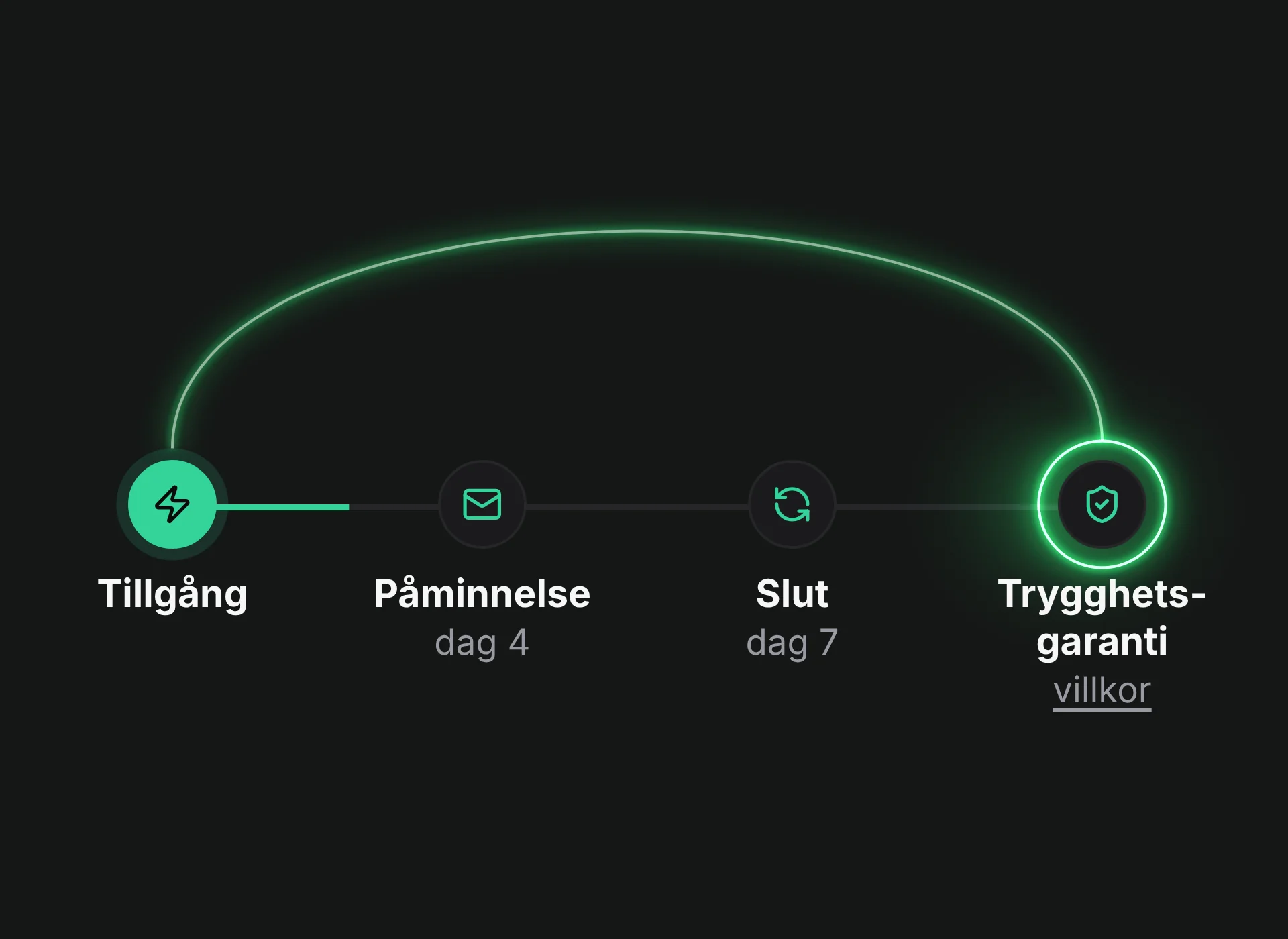 Kassans fyra steg: Tillgång, Påminnelse dag 4, Slut dag 7 och Trygghetsgaranti, som lyser.