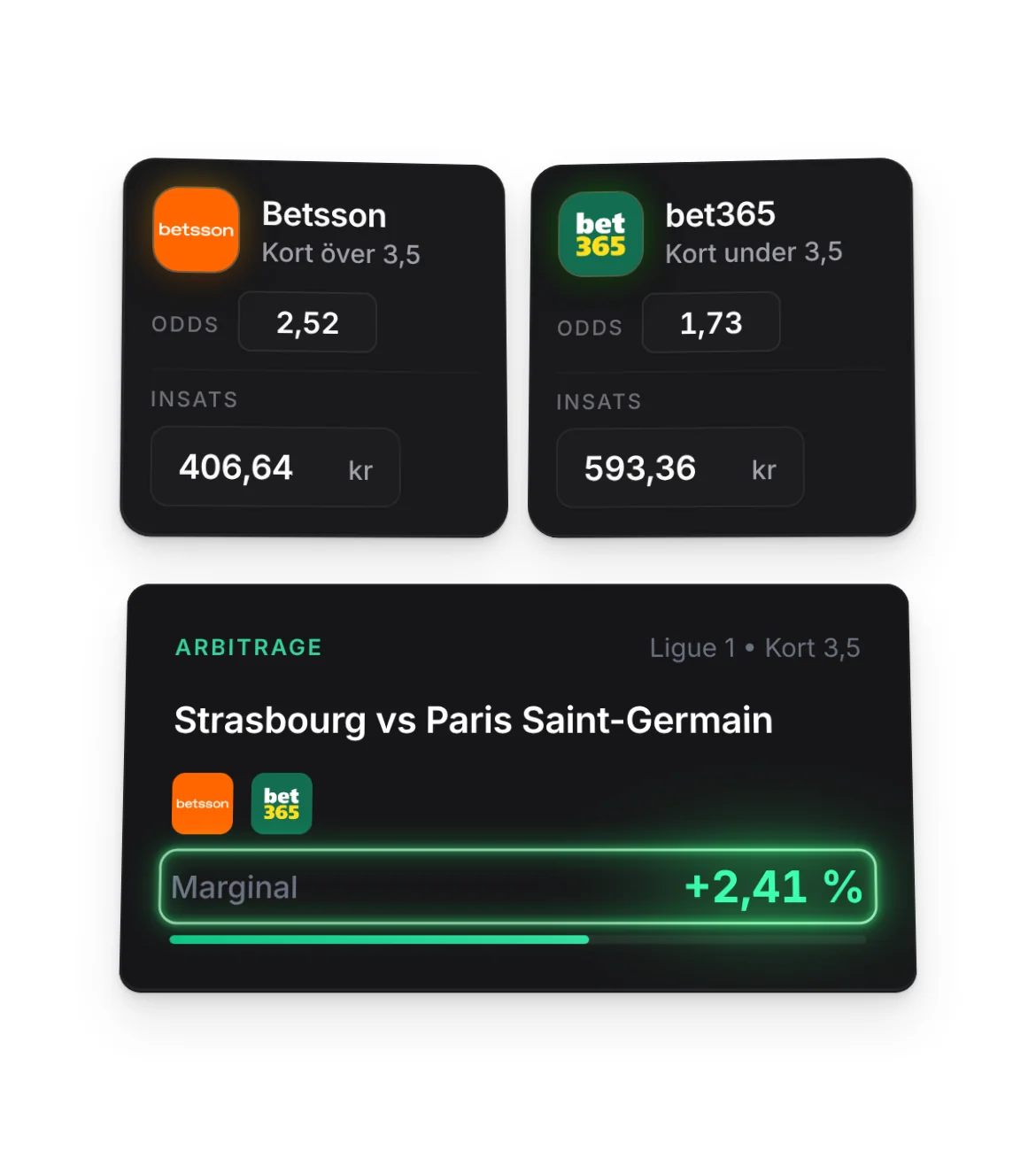 Arbitrage i Ligue 1, Strasbourg mot Paris Saint-Germain: kort över 3,5 hos Betsson till 2,52 och under 3,5 hos bet365 till 1,73, insatser 406,64 och 593,36 kr, marginal +2,41 %.