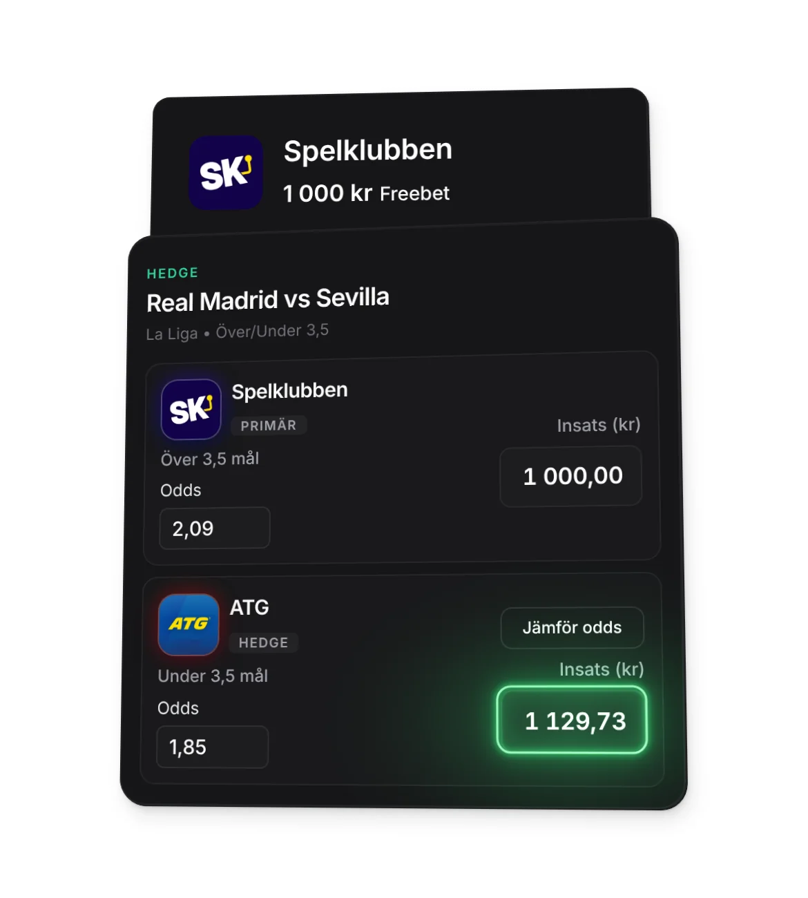 Spelklubbens välkomstbonus 1 000 kr Freebet och planen i Bonus Hunting för Real Madrid mot Sevilla: 1 000,00 kr hos Spelklubben på över 3,5 mål till 2,09 och hedge 1 129,73 kr hos ATG på under 3,5 mål till 1,85.
