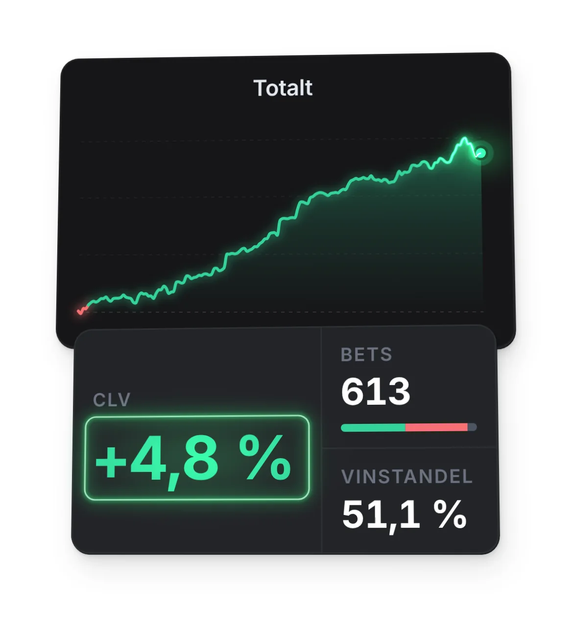 Mina spel i Edge-appen: grafen Totalt över alla spel och nyckeltalen CLV +4,8 %, Bets 613 och Vinstandel 51,1 %.