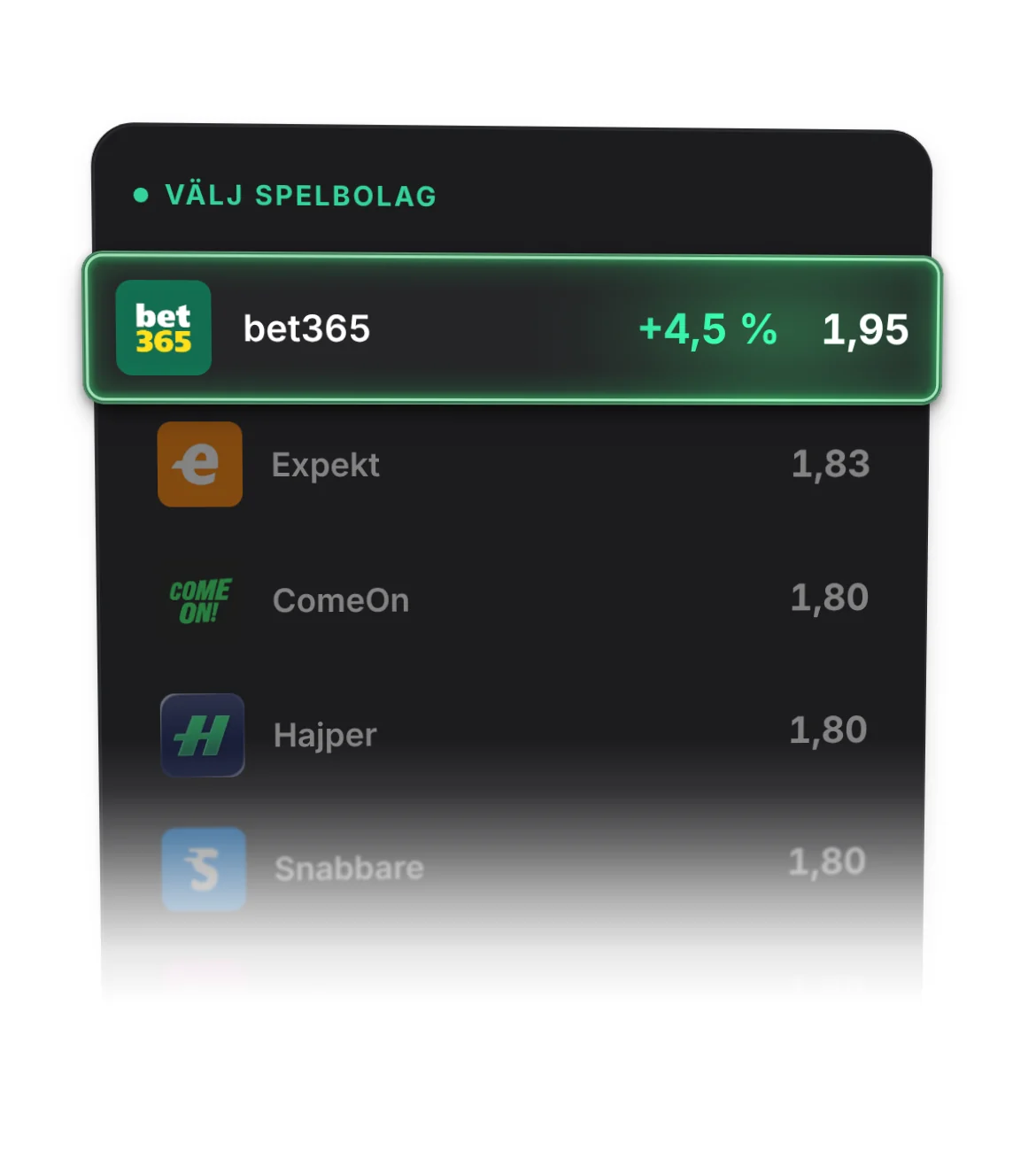 Välj spelbolag: bet365 överst med odds 1,95 och edge +4,5 %, övriga bolag 1,83 och lägre.