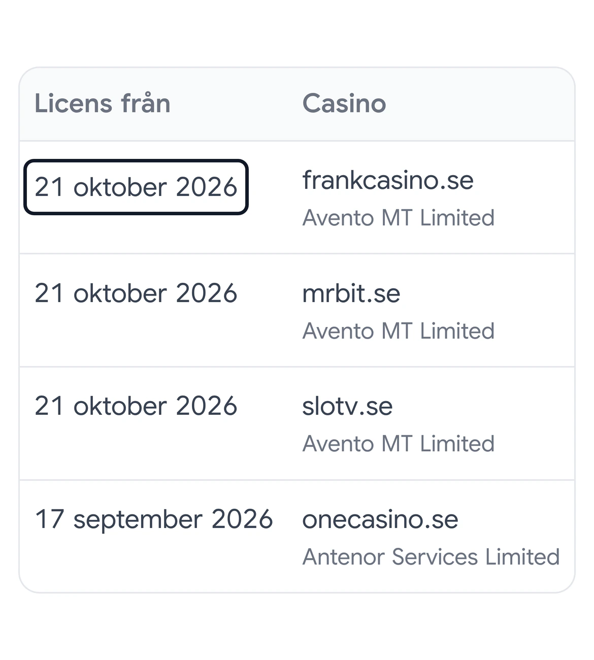 Sajtens tabell över nya bettingsidor med kolumnerna Licens från och Casino, där frankcasino.se hos Avento MT Limited har licens från 21 oktober 2026 i en svart ram, följd av mrbit.se och slotv.se samma dag och onecasino.se hos Antenor Services Limited från 17 september 2026.