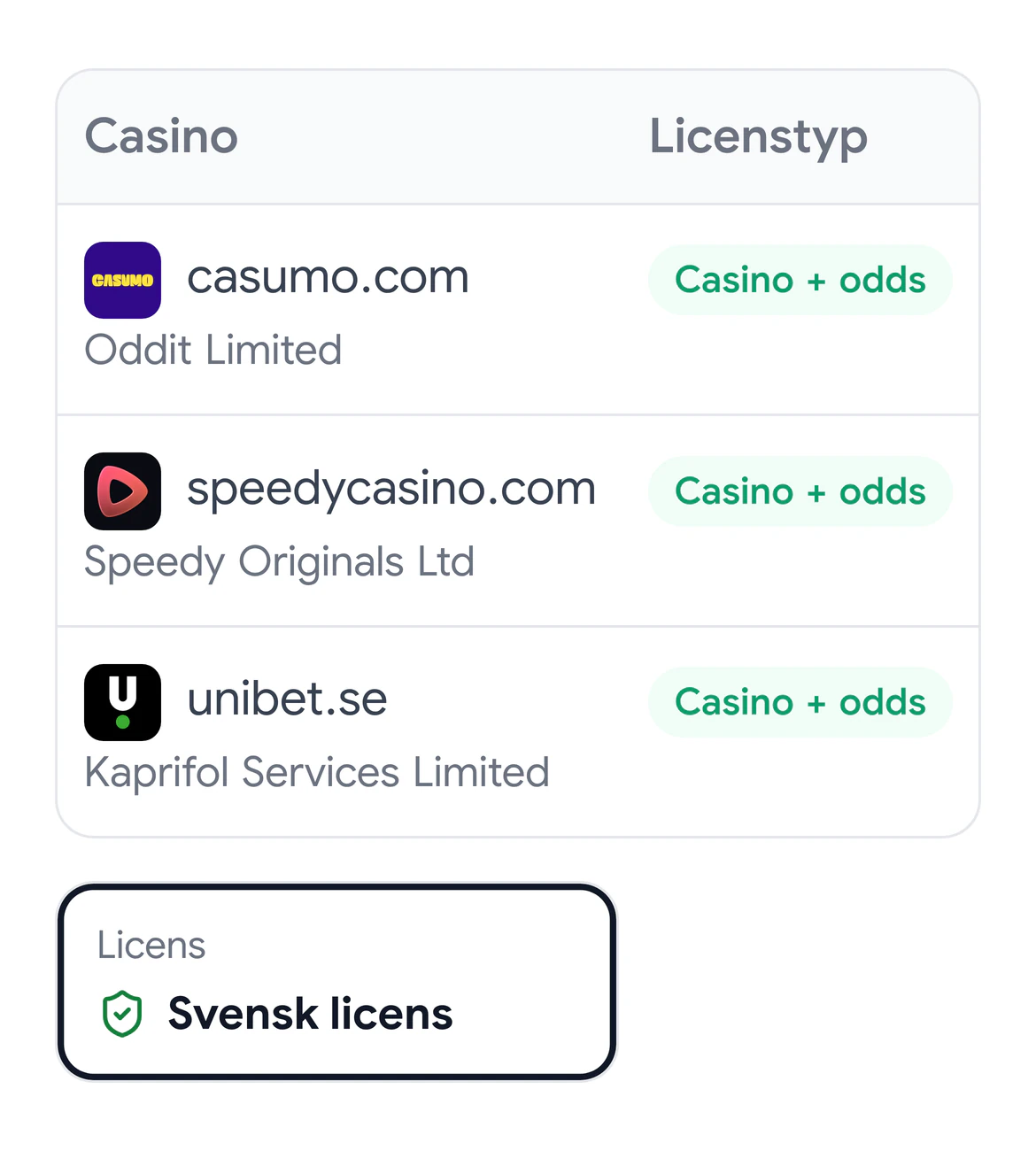Sajtens licenstabell med kolumnerna Casino och Licenstyp för casumo.com, speedycasino.com och unibet.se, alla med Casino + odds, och under den faktarutans ruta Licens, Svensk licens, i en svart ram.