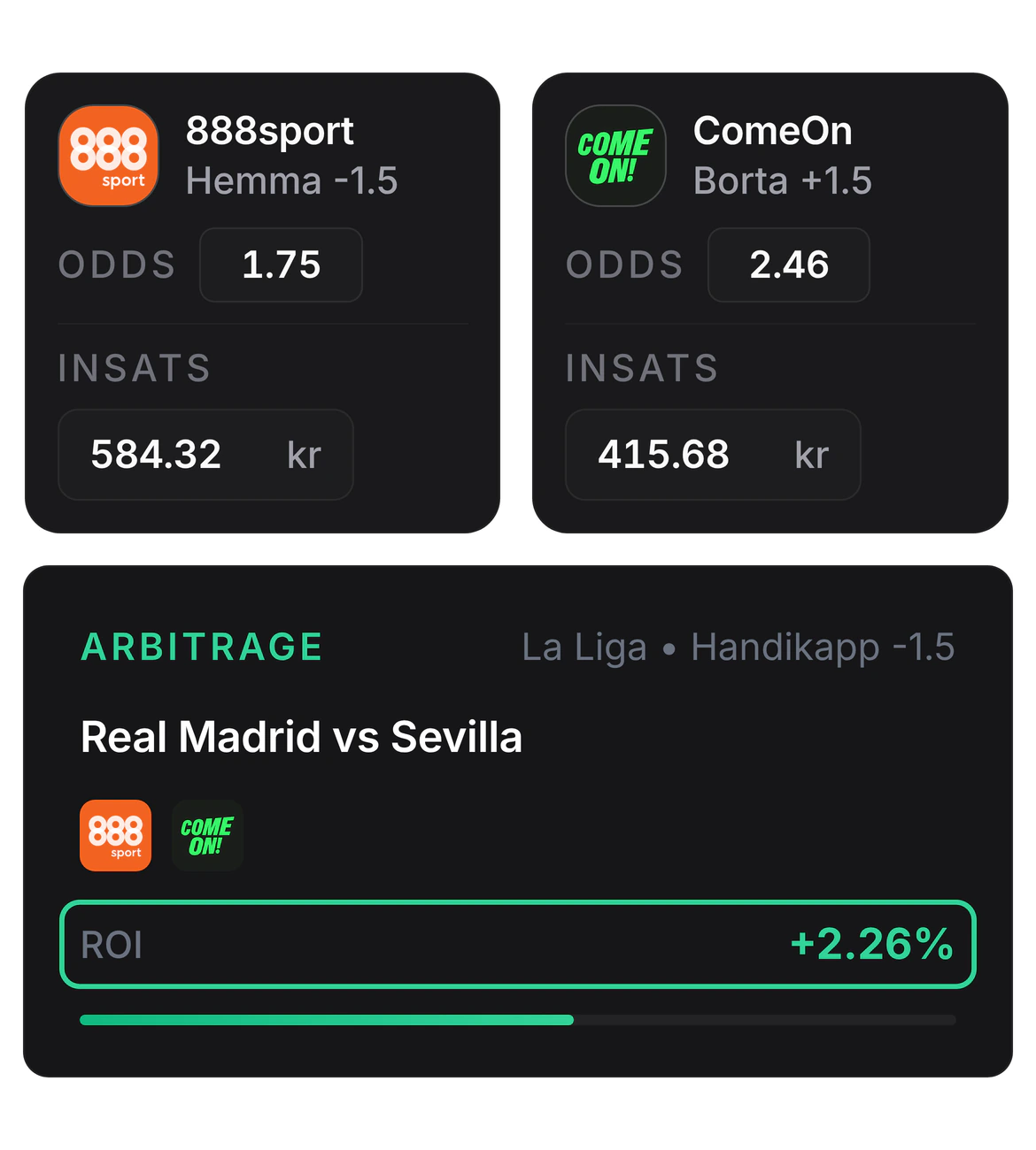 Two arbitrage legs at the top, 888sport home −1.5 at odds 1.75 with a stake of 584.32 kr and ComeOn away +1.5 at odds 2.46 with a stake of 415.68 kr, and below them the arbitrage card for Real Madrid against Sevilla in La Liga, handicap −1.5, with a green frame around ROI +2.26%.
