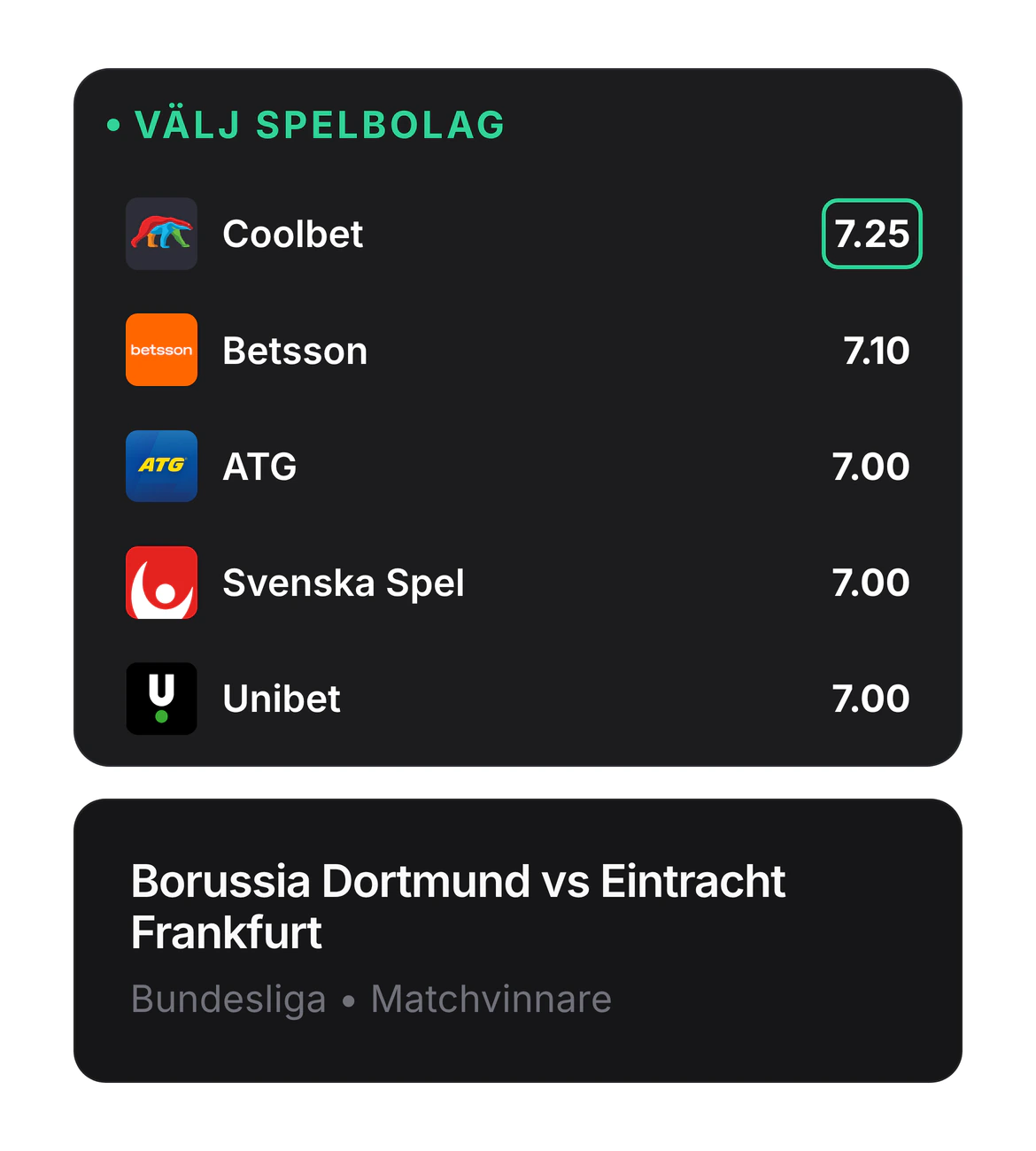 The bookmaker picker with a green frame around the highest odds, 7.25 at Coolbet, ahead of Betsson at 7.10 and ATG, Svenska Spel and Unibet at 7.00, and below it the bet header for Borussia Dortmund against Eintracht Frankfurt in the Bundesliga, match winner.