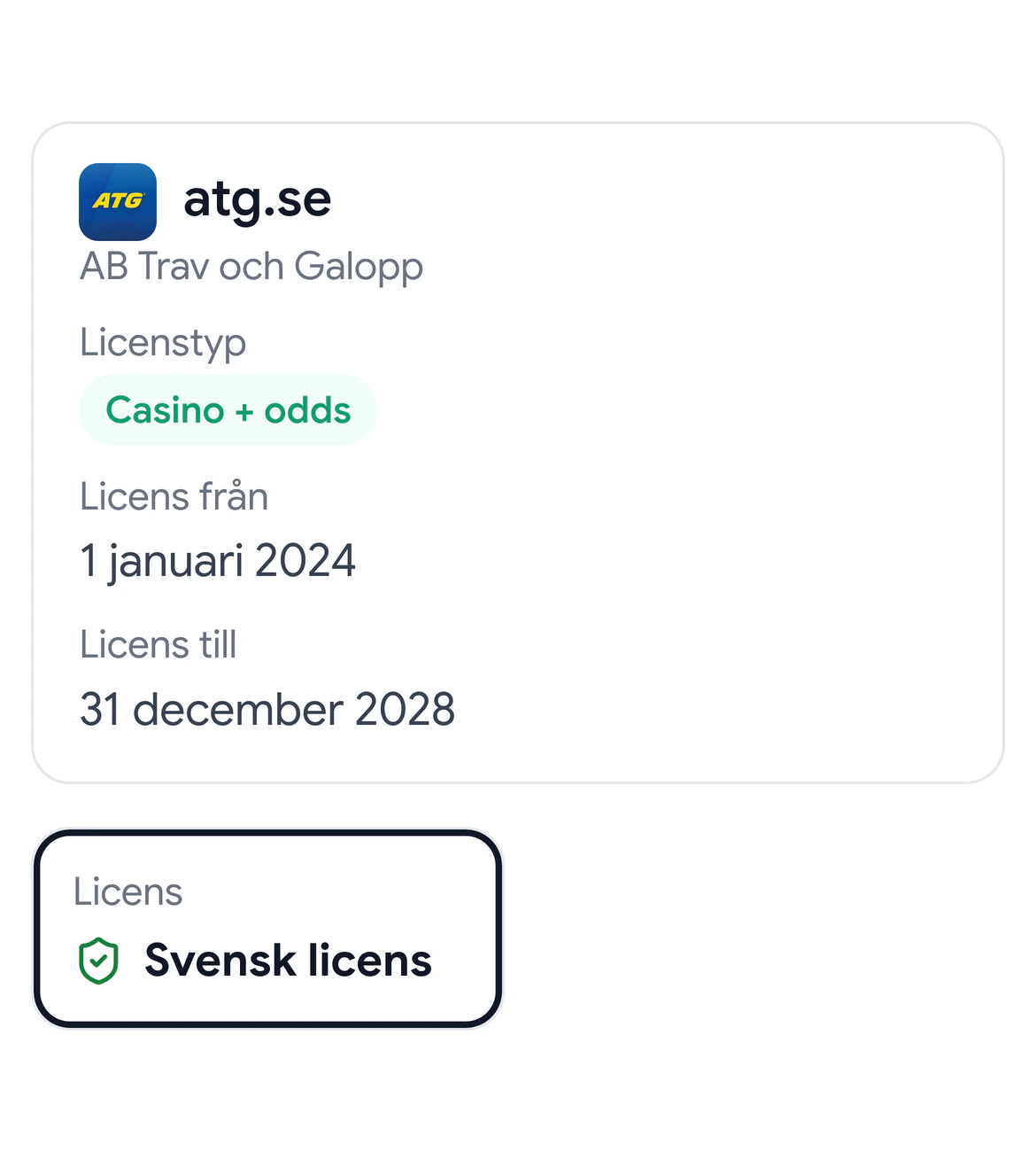 Sajtens licenskort för atg.se med licenshavaren AB Trav och Galopp, licenstypen Casino + odds, Licens från 1 januari 2024 och Licens till 31 december 2028, och under det faktarutans ruta Licens, Svensk licens, i en svart ram.