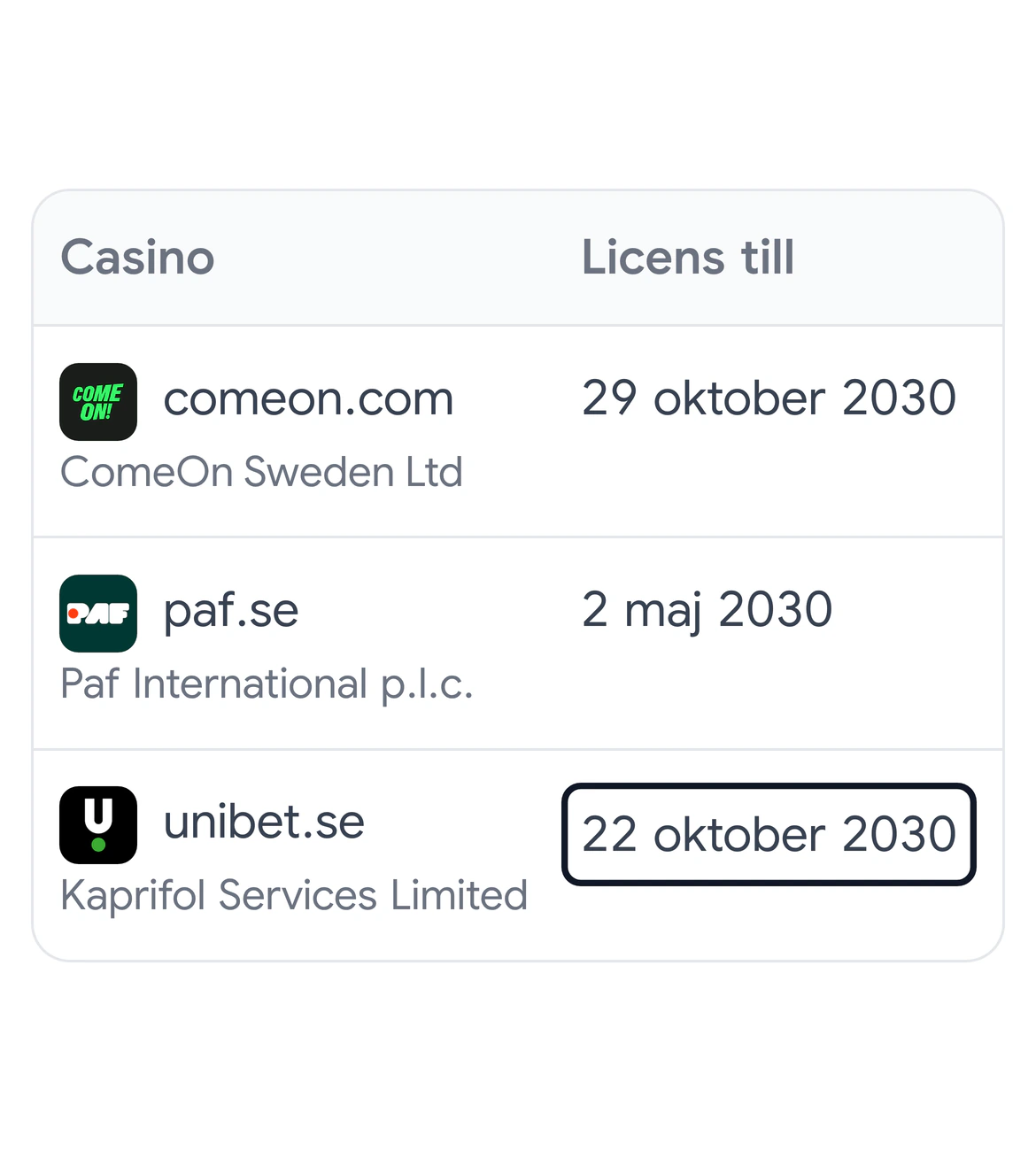 Sajtens licenstabell med kolumnerna Casino och Licens till för comeon.com, paf.se och unibet.se med deras licenshavare, där unibet.se har slutdatumet 22 oktober 2030 i en svart ram och comeon.com och paf.se har 29 oktober 2030 och 2 maj 2030.