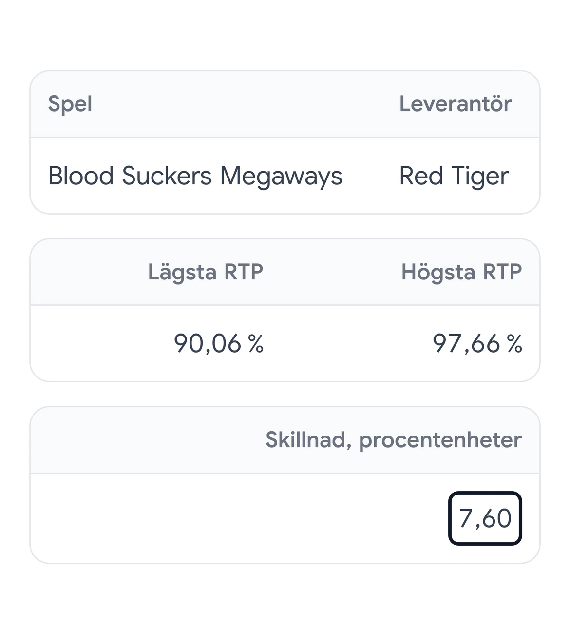 Tre utsnitt ur rapportens tabell för Blood Suckers Megaways från Red Tiger: lägsta RTP 90,06 % och högsta RTP 97,66 %, och skillnaden 7,60 procentenheter i en svart ram.