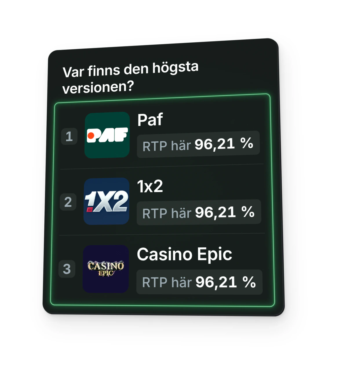 Ett mörkt kort med rubriken Var finns den högsta versionen? Casinona Paf, 1x2 och Casino Epic, alla med RTP här 96,21 %, står inom en grön ring.