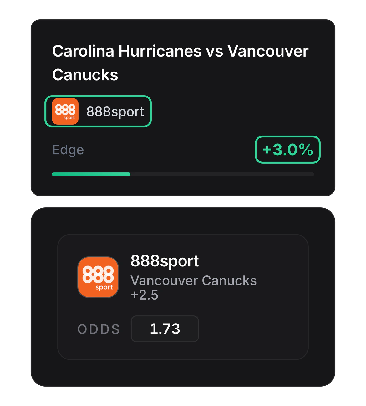 Value Signal-kortet utan etikettraden för Carolina Hurricanes mot Vancouver Canucks med gröna ramar kring 888sport och Edge +3,0 %, och under det spelmodalens spelruta med Vancouver Canucks +2,5 till odds 1,73.