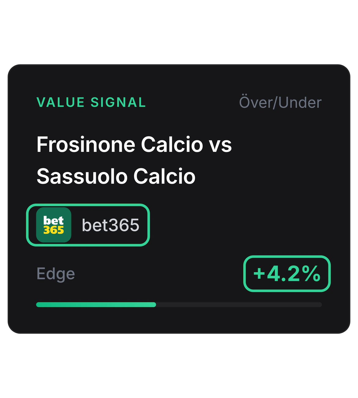 Ett Value Signal-kort för Frosinone Calcio mot Sassuolo Calcio, Över/Under, med en grön ram kring bet365 och en grön ram kring Edge +4,2 %.