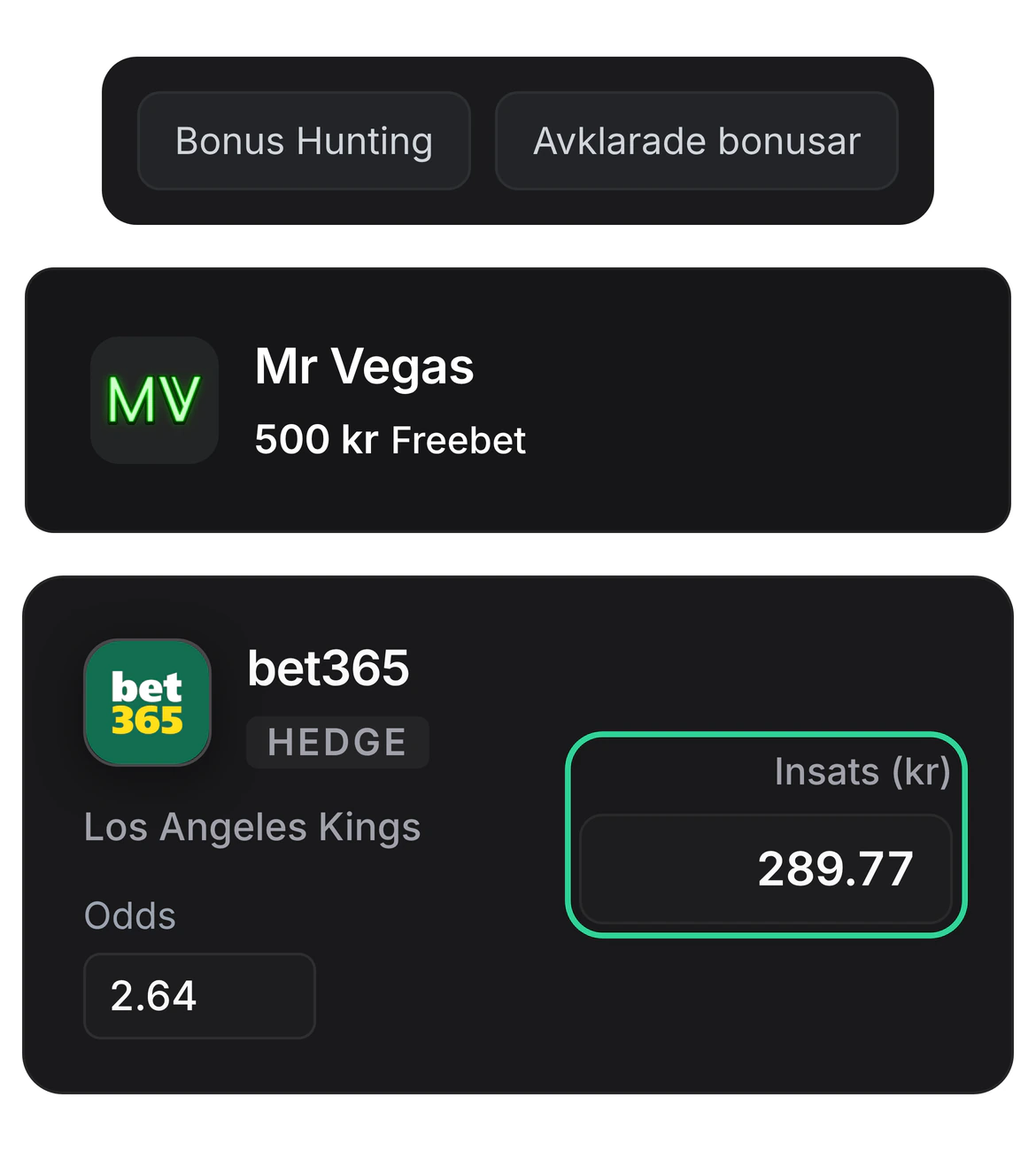 Verktygsraden Bonus Hunting och Avklarade bonusar, Bonus Hunting-kortet för Mr Vegas med 500 kr freebet, och hedgen hos bet365 på Los Angeles Kings till odds 2,64 med en grön ram kring insatsen 289,77 kr.