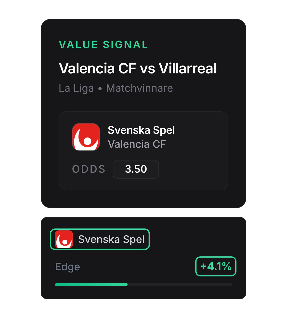 Spelmodalens rubrik och spelruta för Valencia CF mot Villarreal i La Liga, Matchvinnare, hos Svenska Spel för Valencia CF till odds 3,50, och under dem Value Signal-kortets nedre del med gröna ramar kring Svenska Spel och Edge +4,1 %.