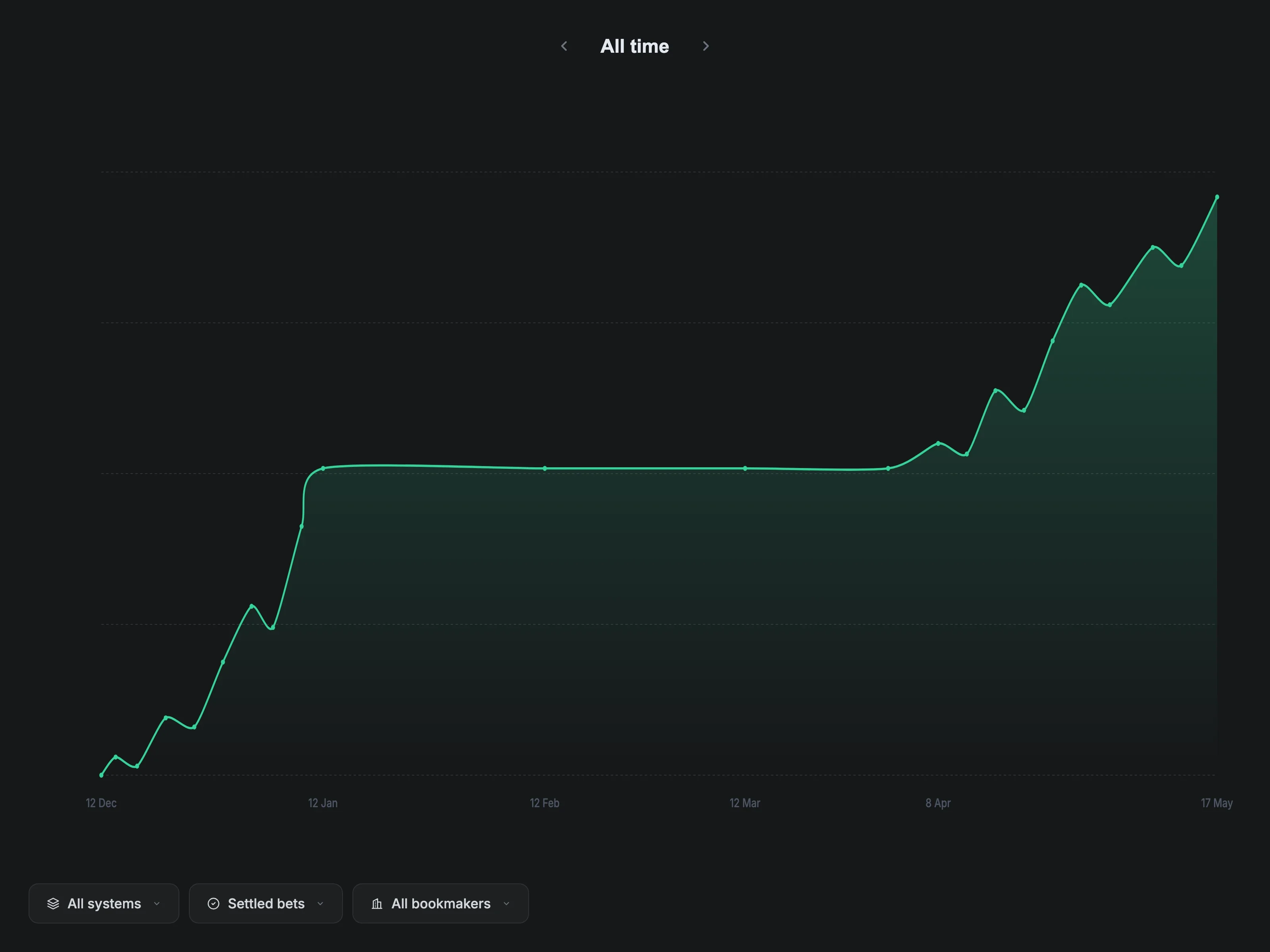 Från poker till value betting