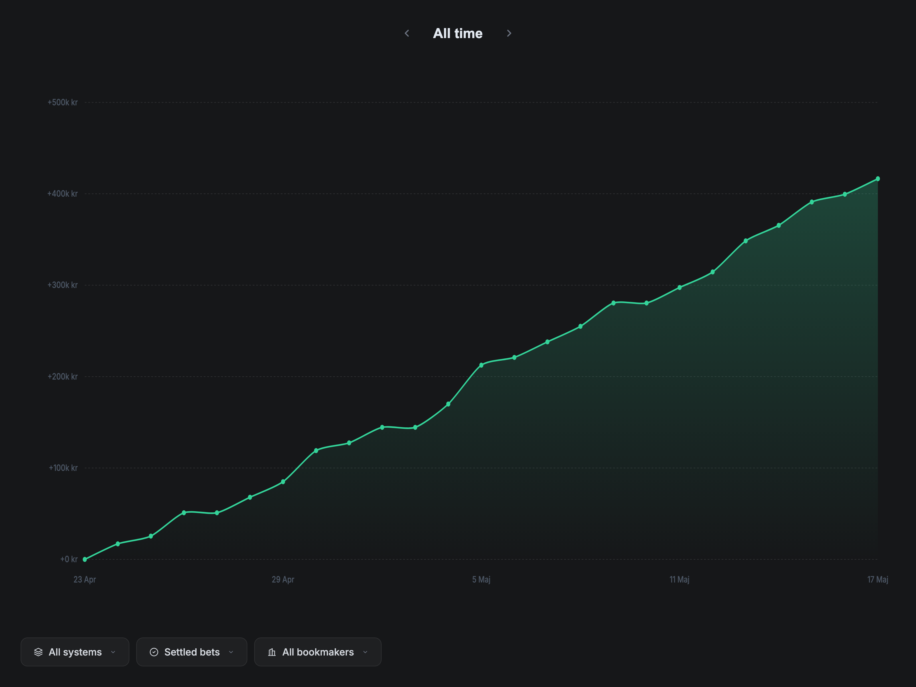 Morris MyBets-resultat