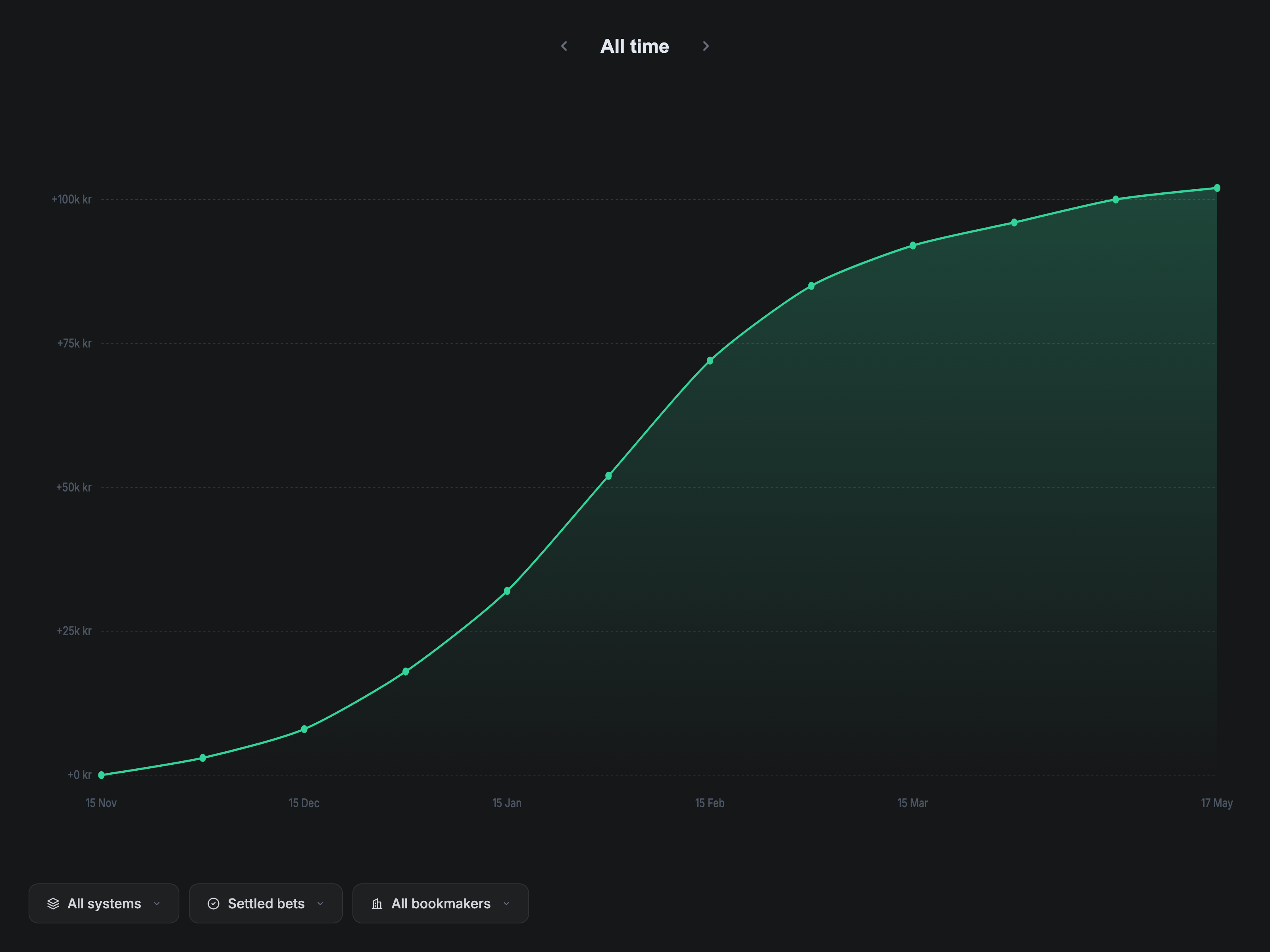 Williams MyBets-resultat i Edge Analytics: 0 till +100 000 kr på sex månader